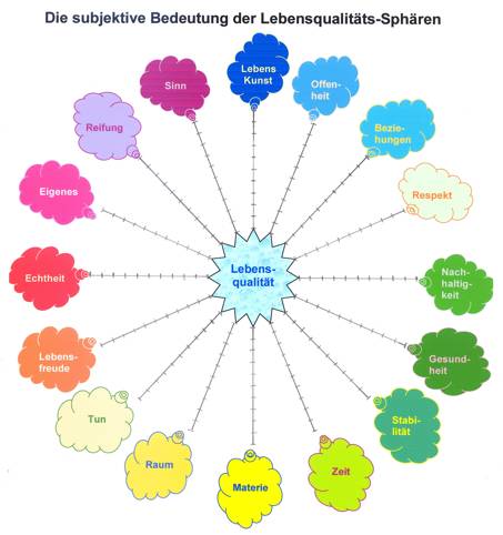 Lebensqualitäts-Sphären-Kranz