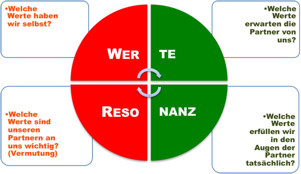 modell werte-resonanz